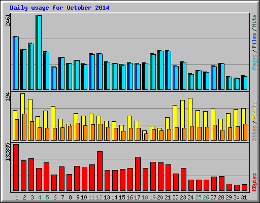 Daily usage for October 2014