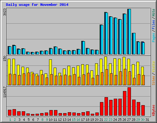 Daily usage for November 2014