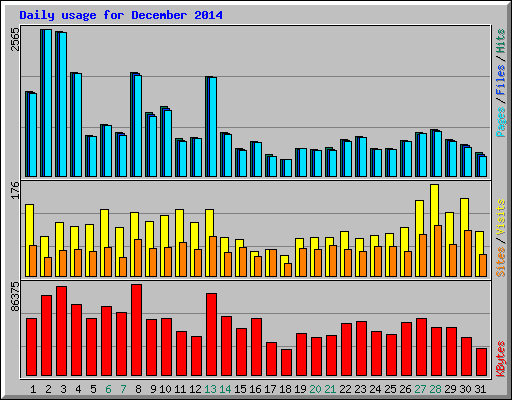 Daily usage for December 2014