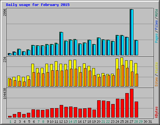 Daily usage for February 2015