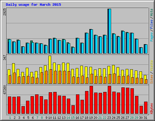 Daily usage for March 2015