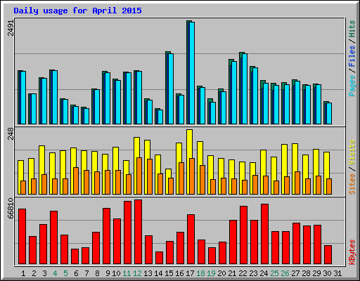 Daily usage for April 2015