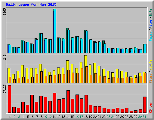 Daily usage for May 2015