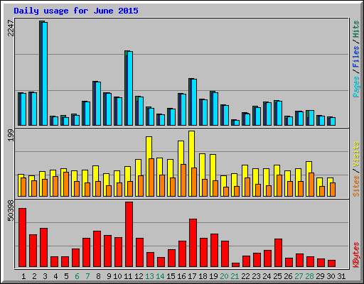 Daily usage for June 2015