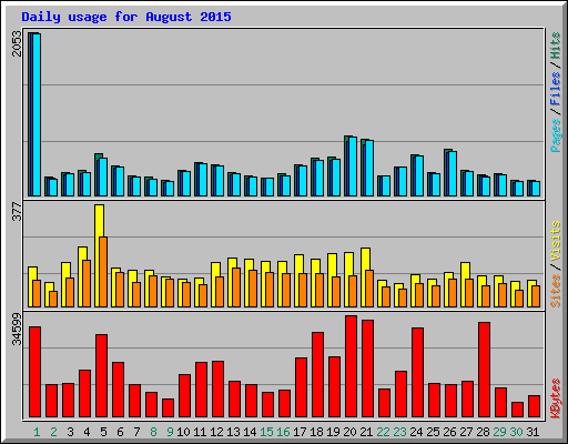 Daily usage for August 2015