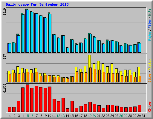 Daily usage for September 2015