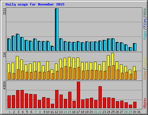 Daily usage for November 2015