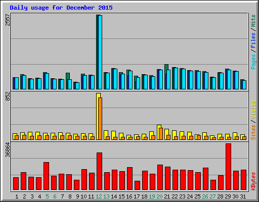 Daily usage for December 2015