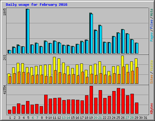 Daily usage for February 2016