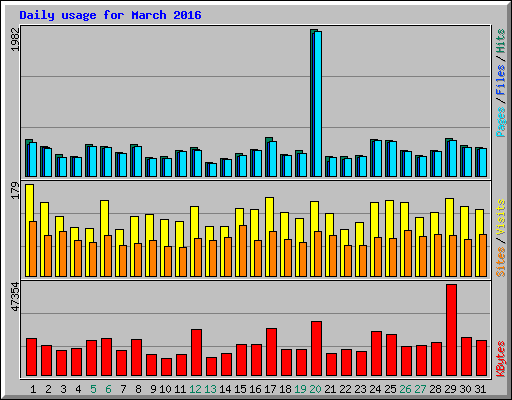 Daily usage for March 2016