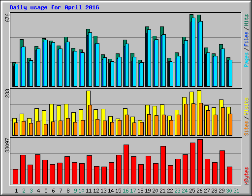 Daily usage for April 2016