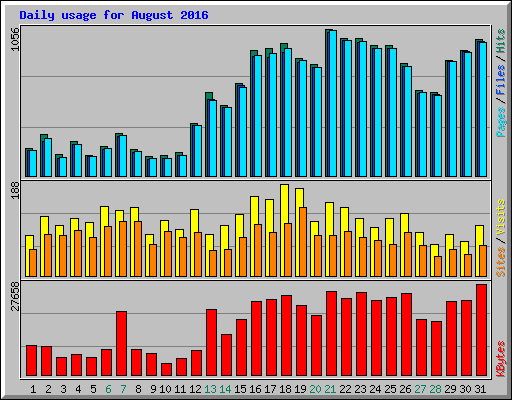 Daily usage for August 2016