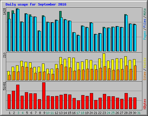 Daily usage for September 2016