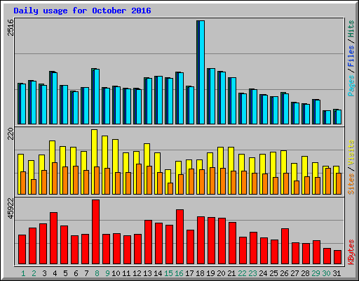 Daily usage for October 2016