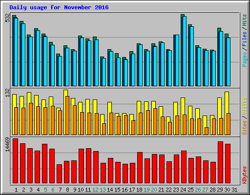 Daily usage for November 2016