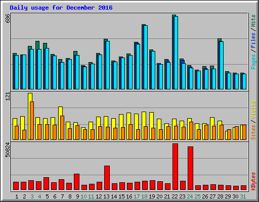 Daily usage for December 2016