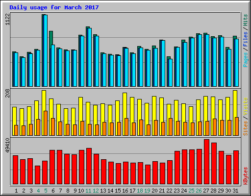 Daily usage for March 2017