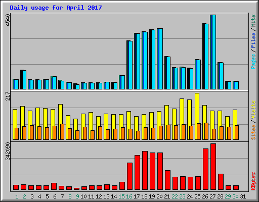 Daily usage for April 2017