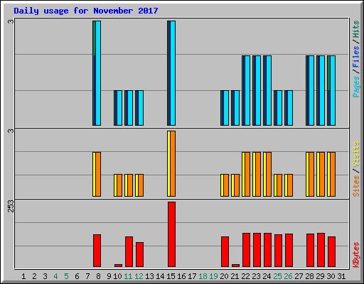 Daily usage for November 2017