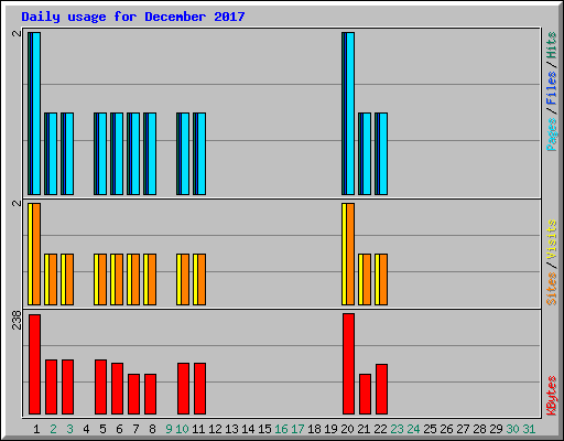 Daily usage for December 2017