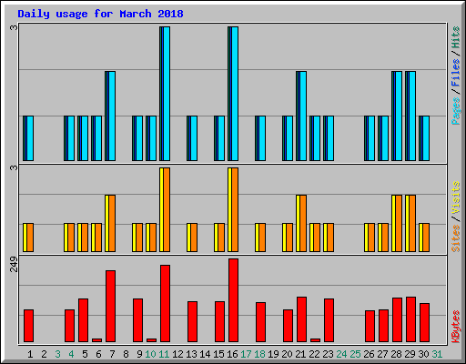 Daily usage for March 2018