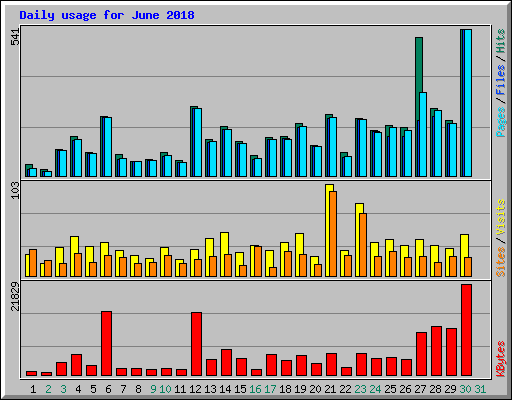 Daily usage for June 2018