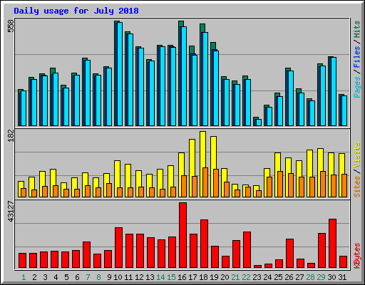 Daily usage for July 2018