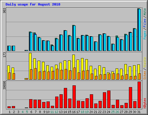 Daily usage for August 2018