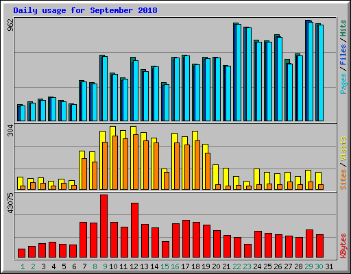 Daily usage for September 2018