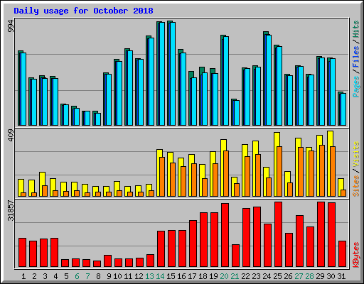 Daily usage for October 2018