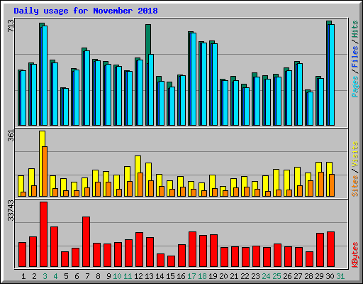 Daily usage for November 2018