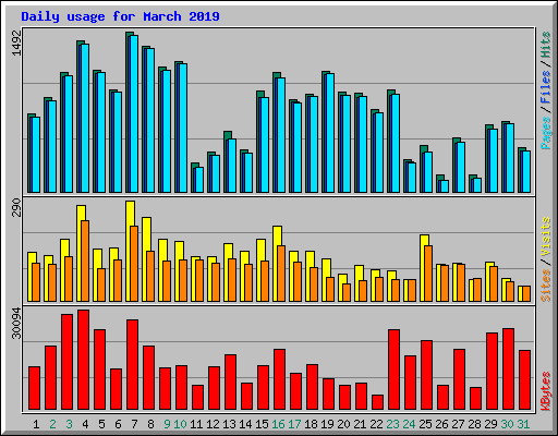 Daily usage for March 2019