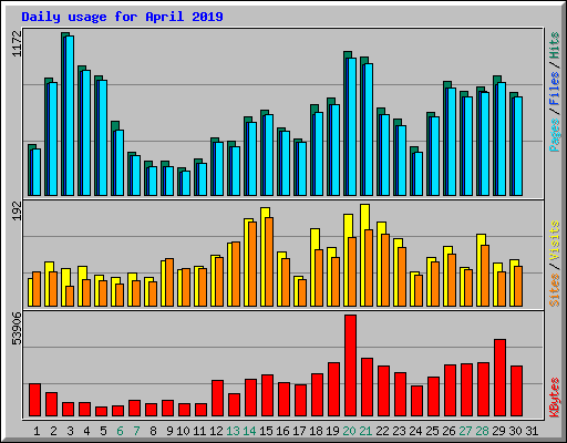 Daily usage for April 2019