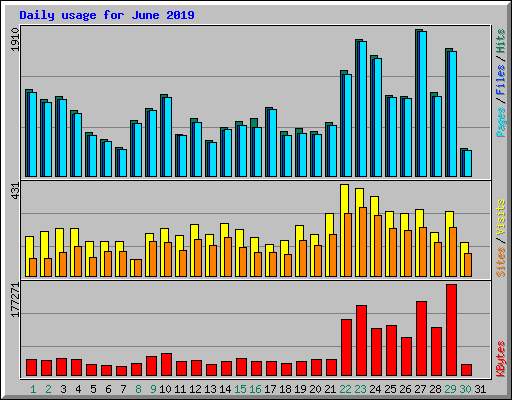 Daily usage for June 2019