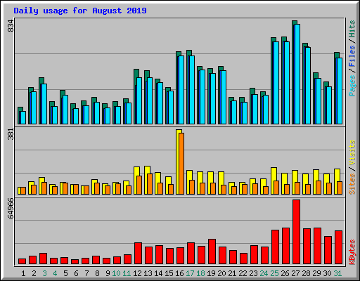 Daily usage for August 2019