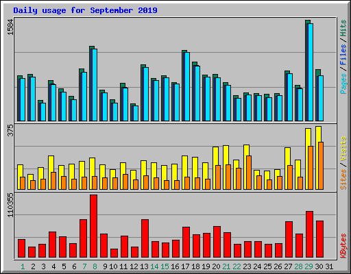 Daily usage for September 2019