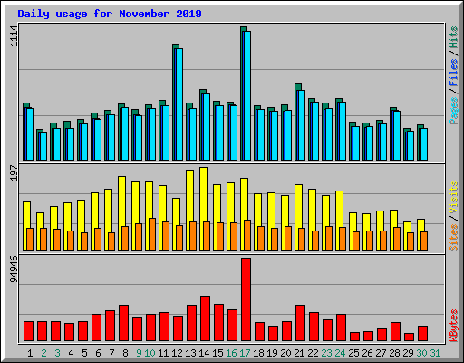 Daily usage for November 2019