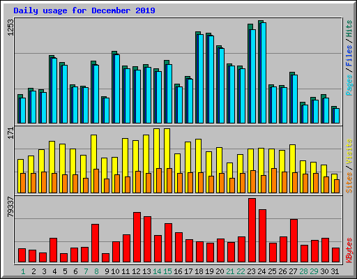 Daily usage for December 2019