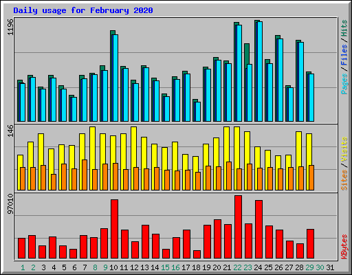 Daily usage for February 2020