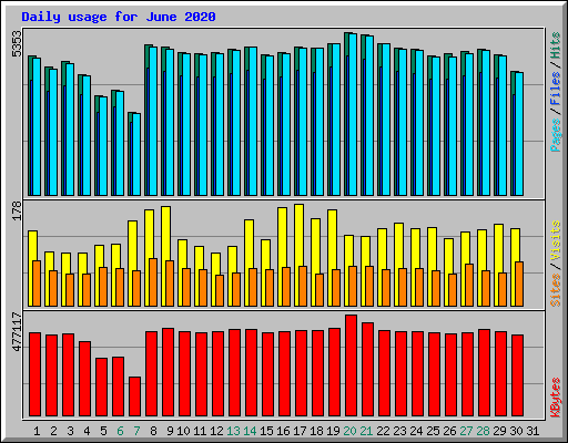 Daily usage for June 2020