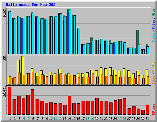 Daily usage for May 2024