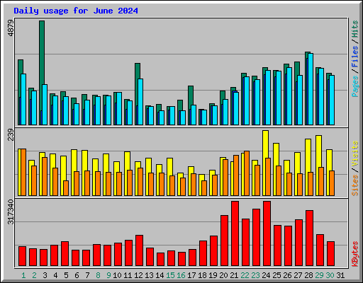 Daily usage for June 2024