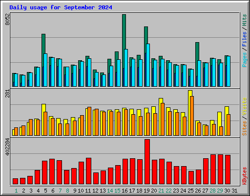 Daily usage for September 2024