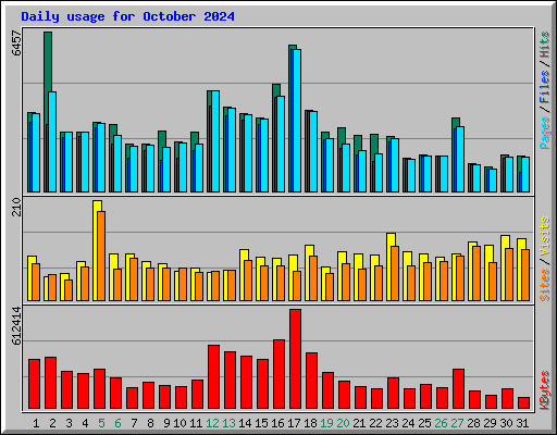 Daily usage for October 2024