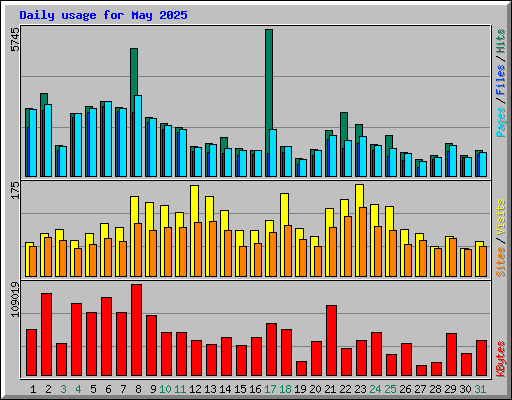 Daily usage for May 2025
