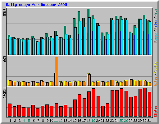 Daily usage for October 2025