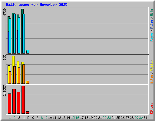 Daily usage for November 2025