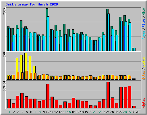 Daily usage for March 2026