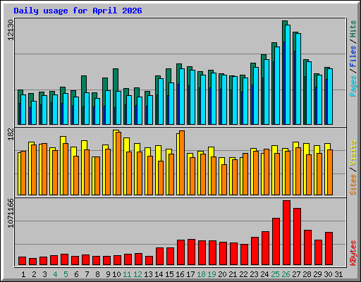 Daily usage for April 2026
