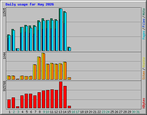 Daily usage for May 2026